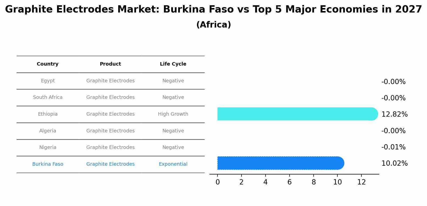 Graphite Electrodes Market: Burkina Faso vs Top 5 Major Economies in 2027 (Africa)