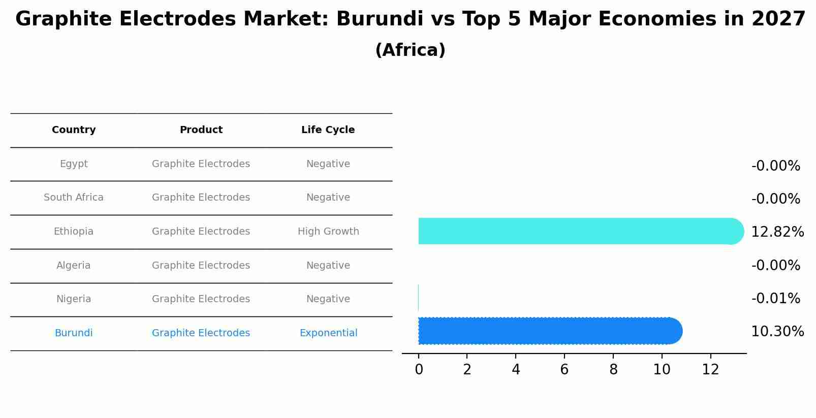Graphite Electrodes Market: Burundi vs Top 5 Major Economies in 2027 (Africa)