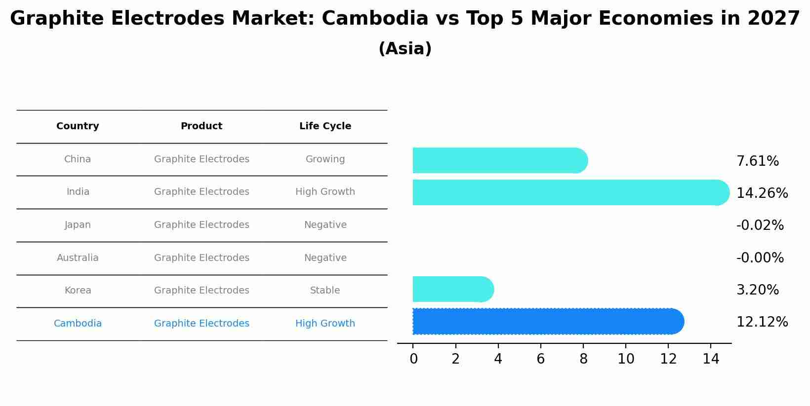 Graphite Electrodes Market: Cambodia vs Top 5 Major Economies in 2027 (Asia)