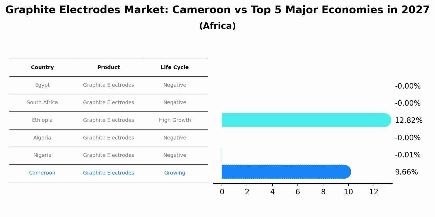 Graphite Electrodes Market: Cameroon vs Top 5 Major Economies in 2027 (Africa)