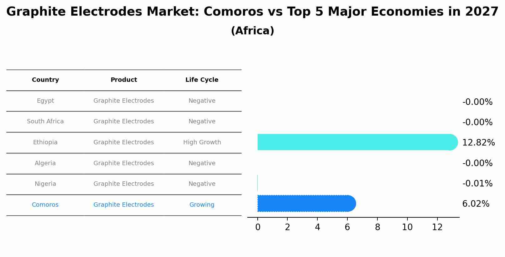 Graphite Electrodes Market: Comoros vs Top 5 Major Economies in 2027 (Africa)