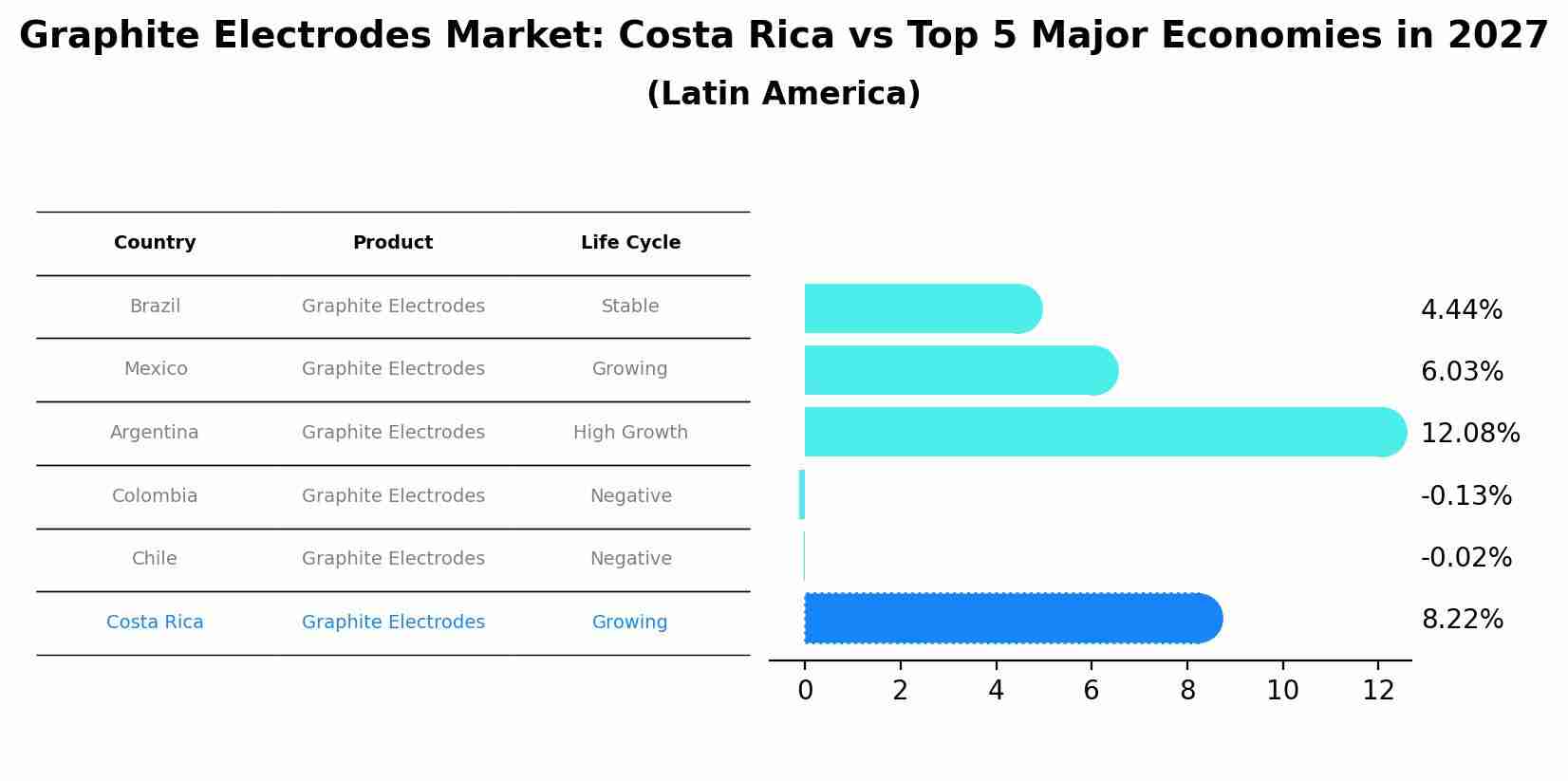 Graphite Electrodes Market: Costa Rica vs Top 5 Major Economies in 2027 (Latin America)