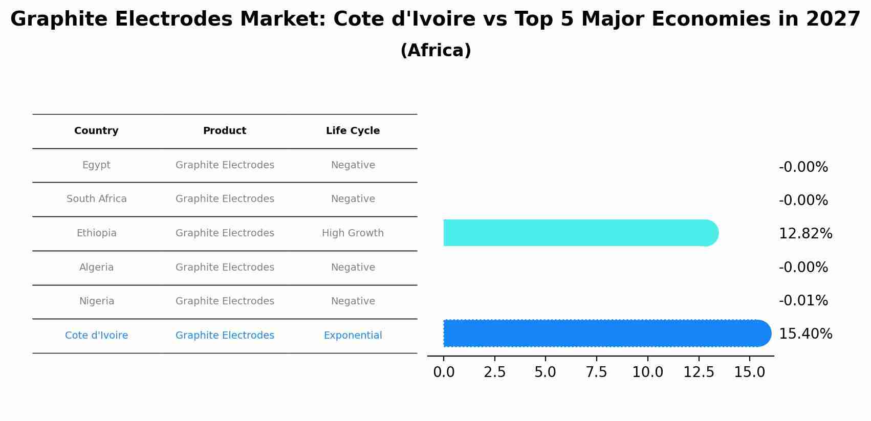 Graphite Electrodes Market: Cote d'Ivoire vs Top 5 Major Economies in 2027 (Africa)