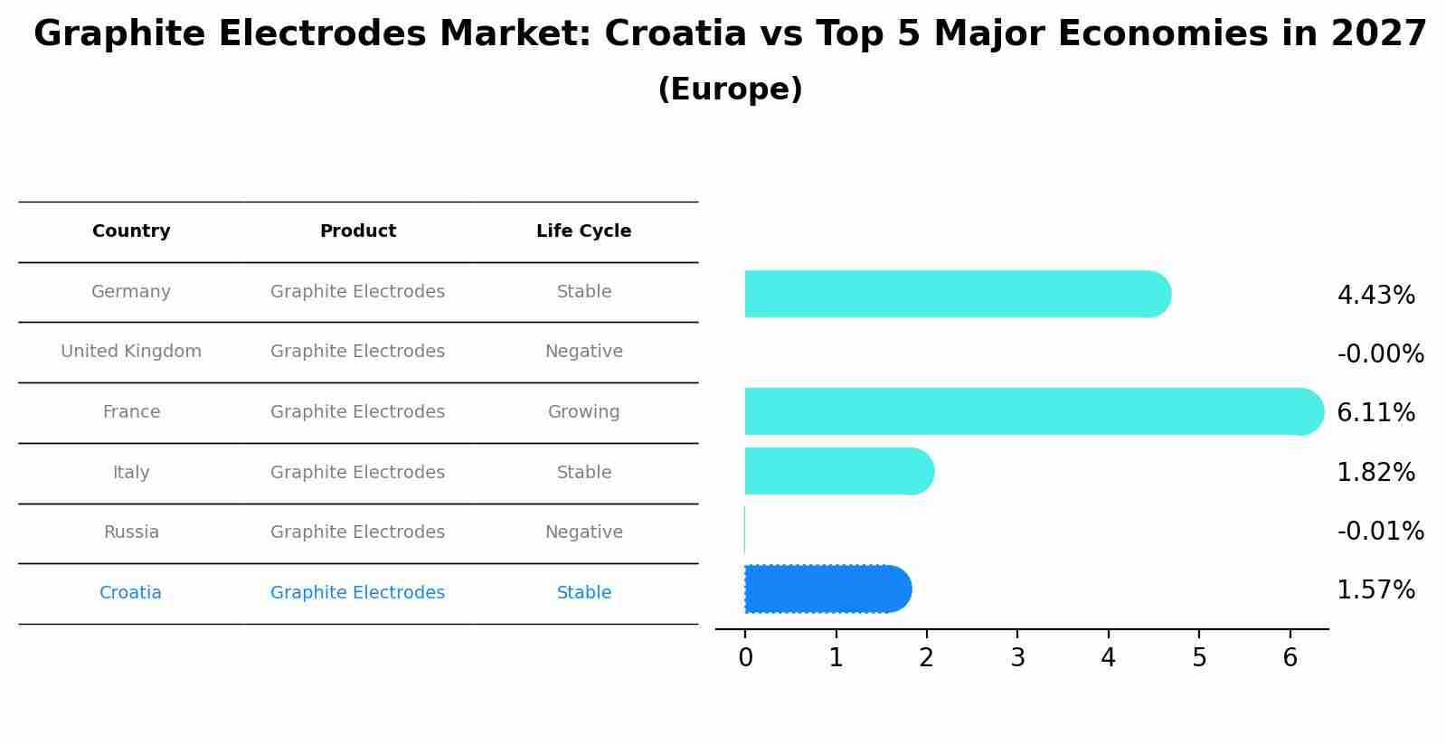 Graphite Electrodes Market: Croatia vs Top 5 Major Economies in 2027 (Europe)