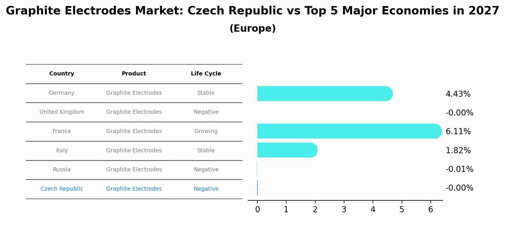 Graphite Electrodes Market: Czech Republic vs Top 5 Major Economies in 2027 (Europe)