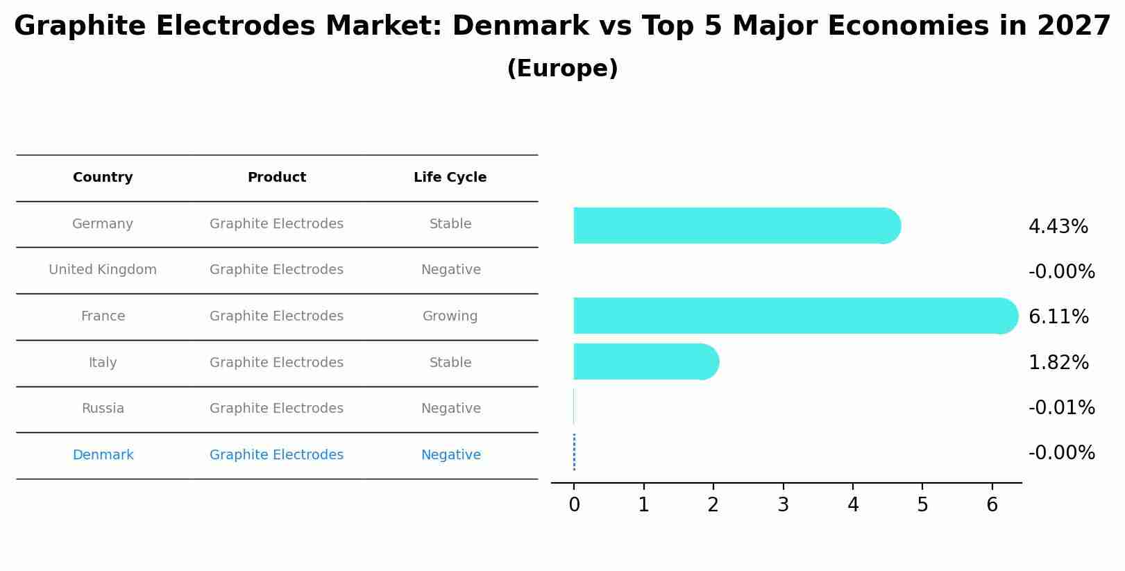 Graphite Electrodes Market: Denmark vs Top 5 Major Economies in 2027 (Europe)