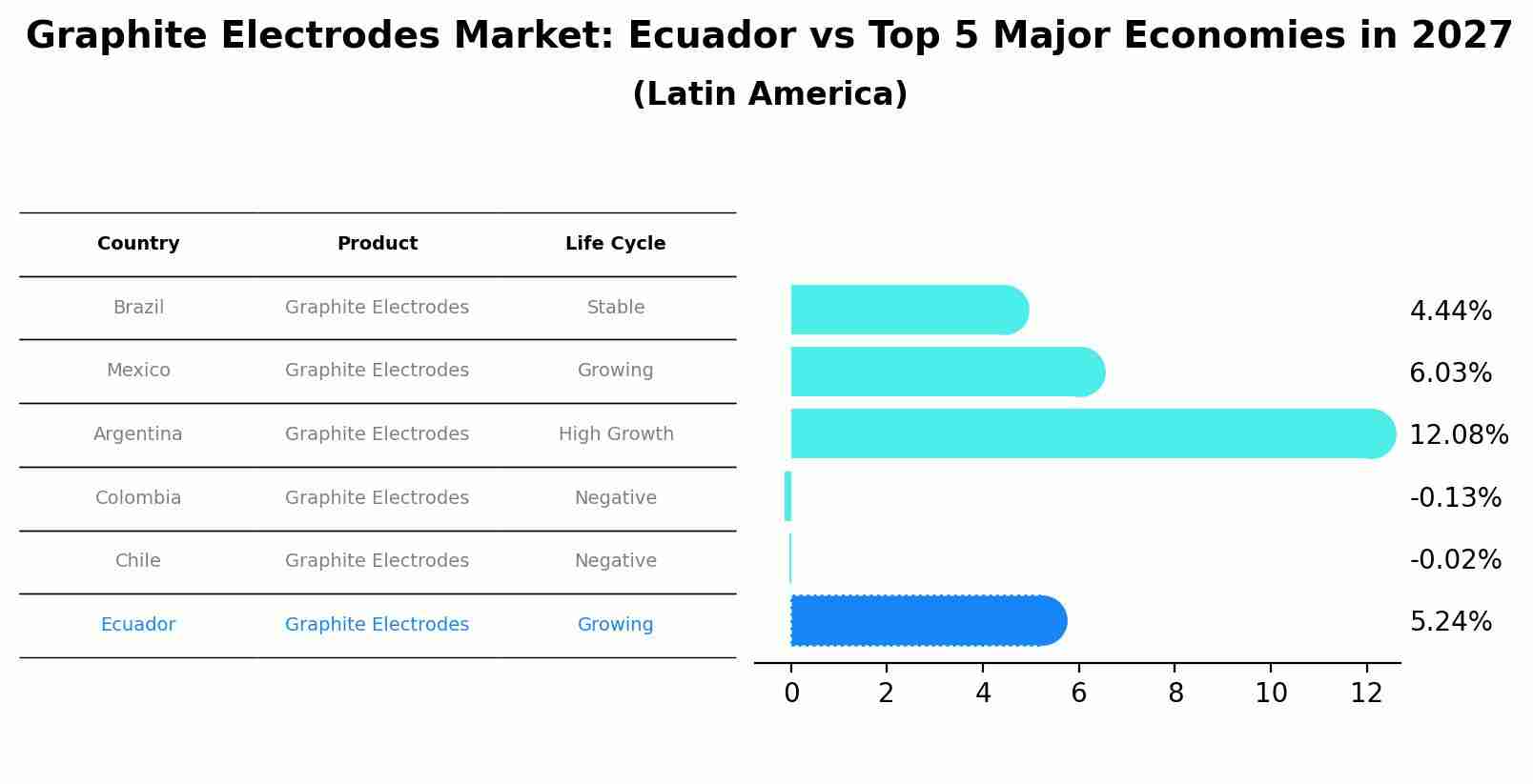 Graphite Electrodes Market: Ecuador vs Top 5 Major Economies in 2027 (Latin America)
