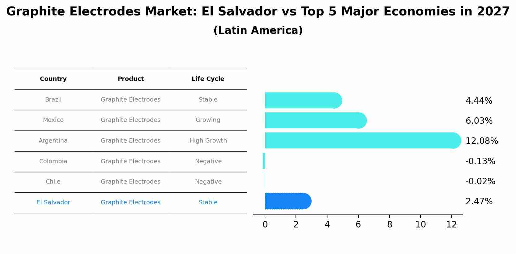 Graphite Electrodes Market: El Salvador vs Top 5 Major Economies in 2027 (Latin America)