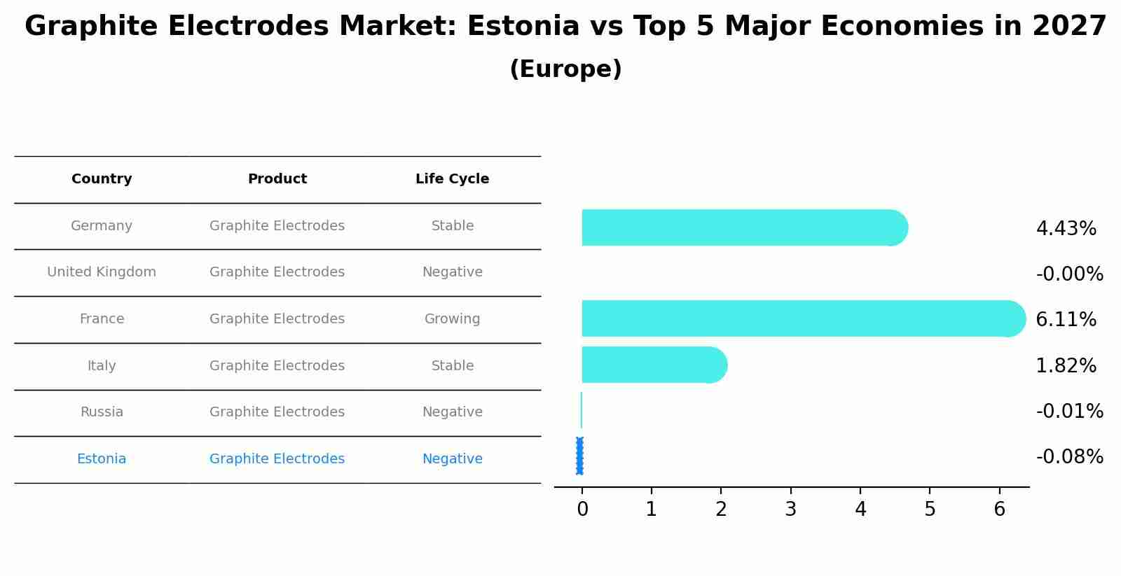Graphite Electrodes Market: Estonia vs Top 5 Major Economies in 2027 (Europe)