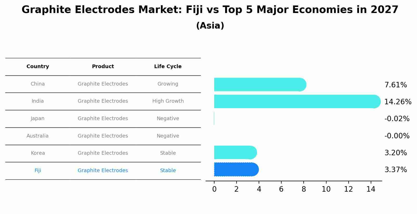 Graphite Electrodes Market: Fiji vs Top 5 Major Economies in 2027 (Asia)