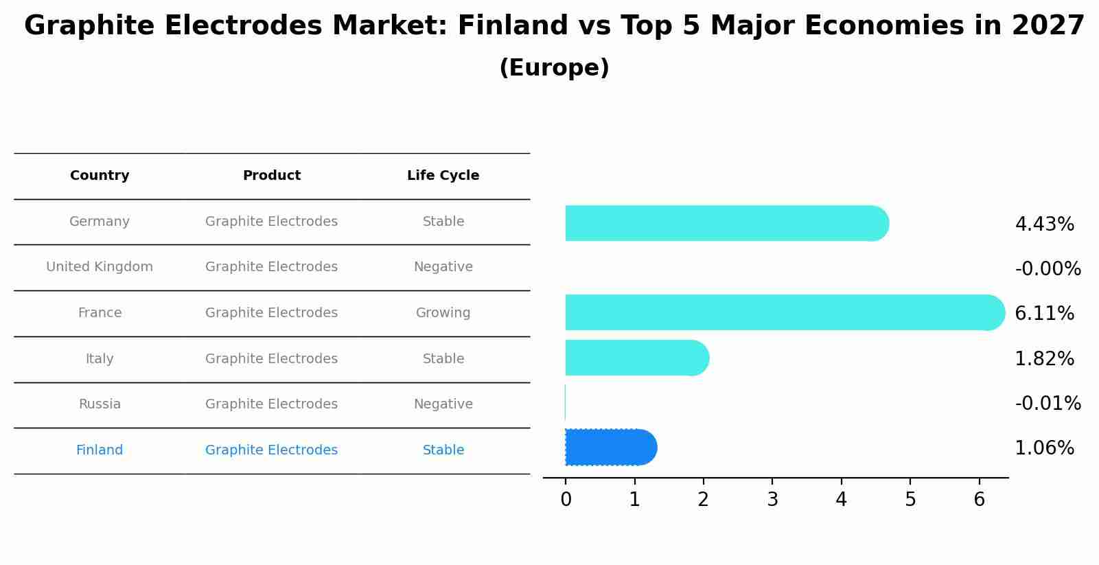 Graphite Electrodes Market: Finland vs Top 5 Major Economies in 2027 (Europe)