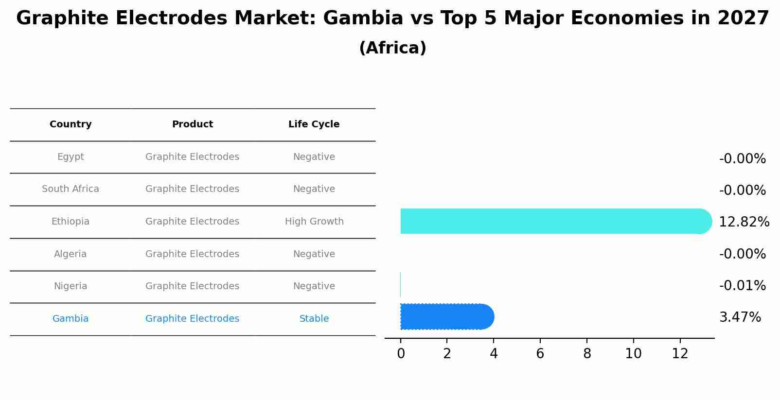 Graphite Electrodes Market: Gambia vs Top 5 Major Economies in 2027 (Africa)