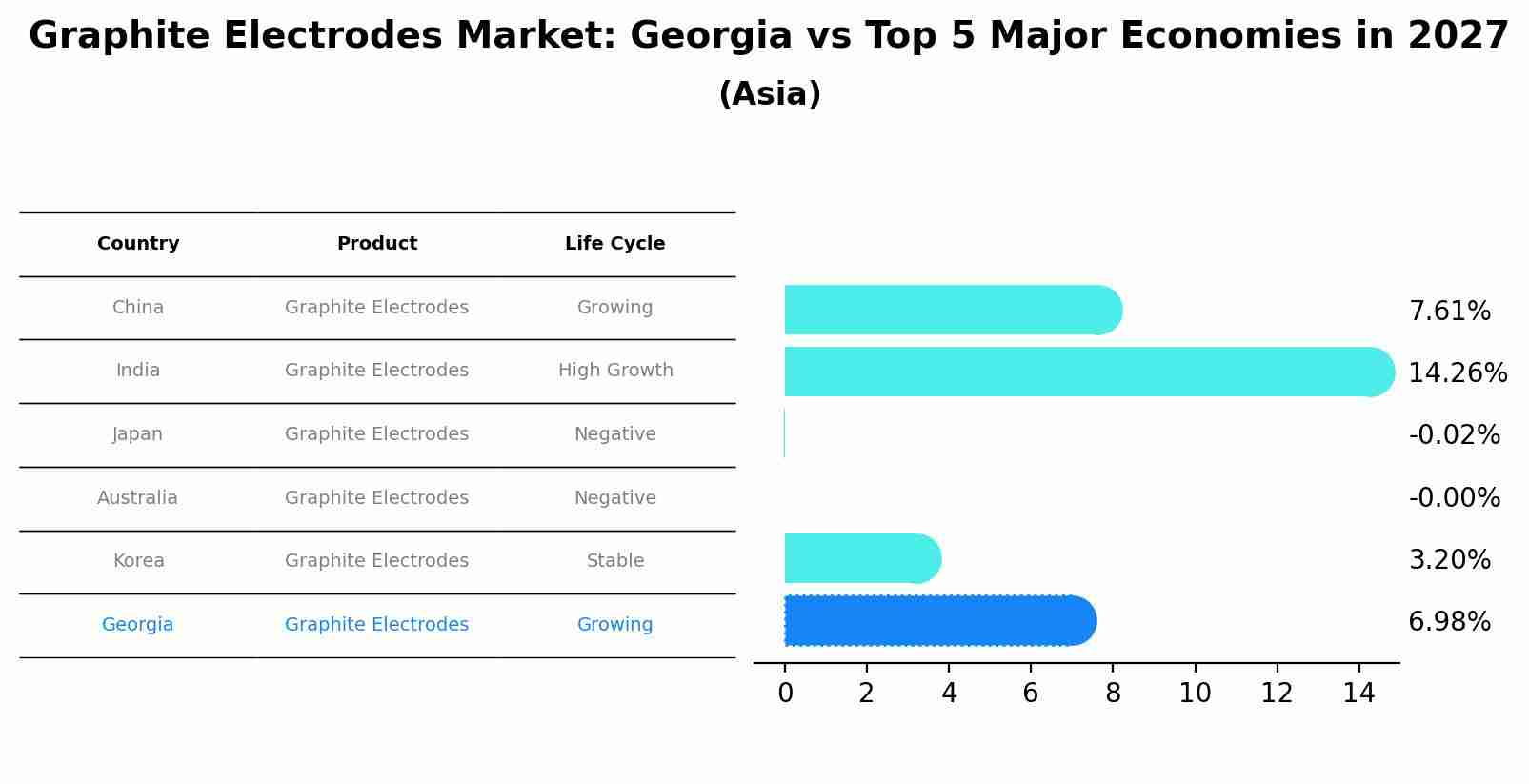 Graphite Electrodes Market: Georgia vs Top 5 Major Economies in 2027 (Asia)
