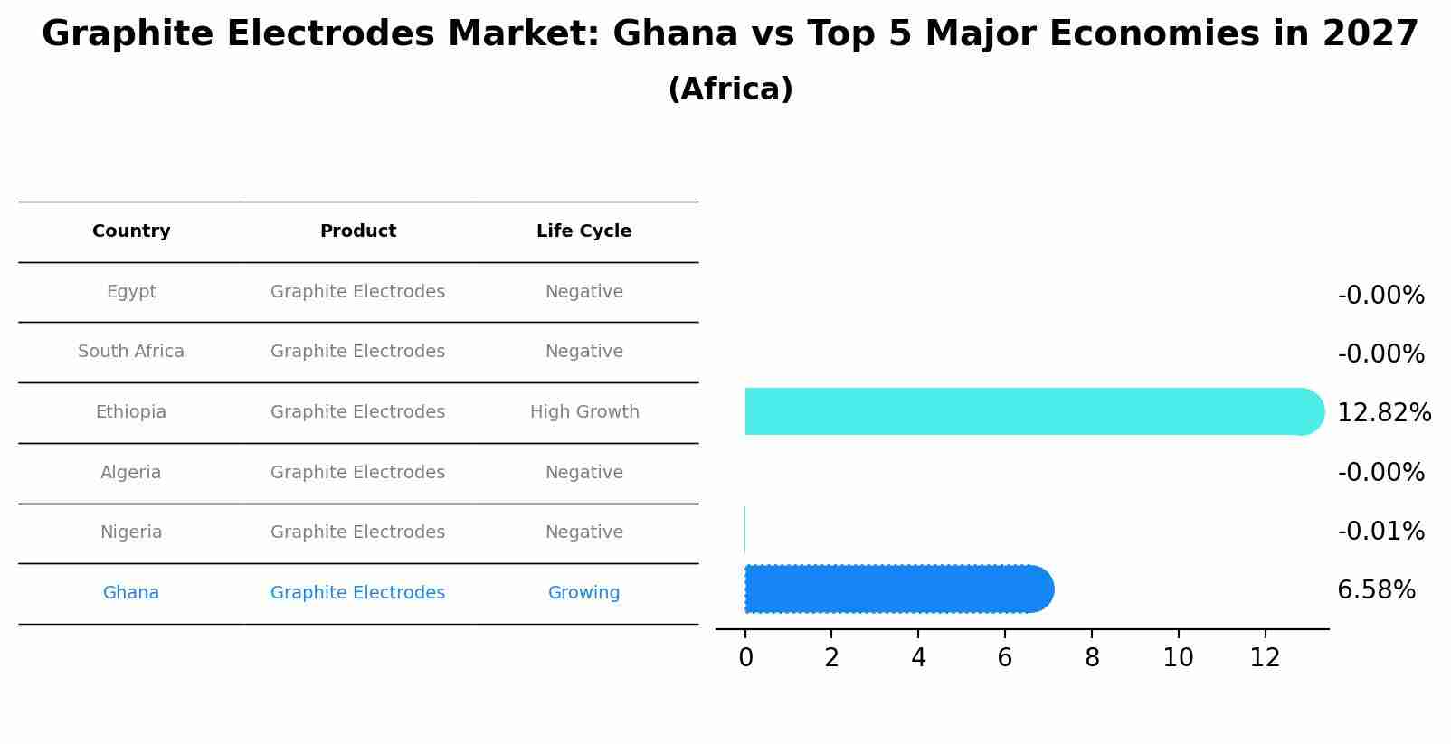 Graphite Electrodes Market: Ghana vs Top 5 Major Economies in 2027 (Africa)