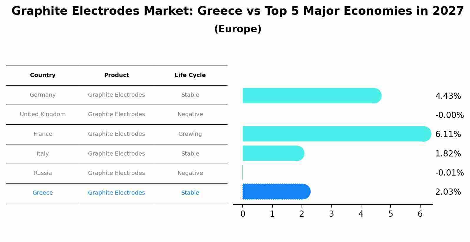 Graphite Electrodes Market: Greece vs Top 5 Major Economies in 2027 (Europe)