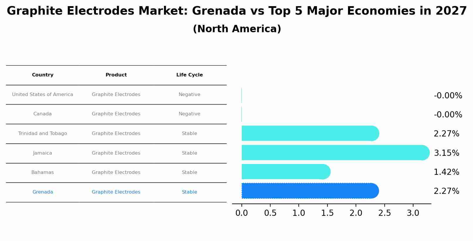 Graphite Electrodes Market: Grenada vs Top 5 Major Economies in 2027 (North America)