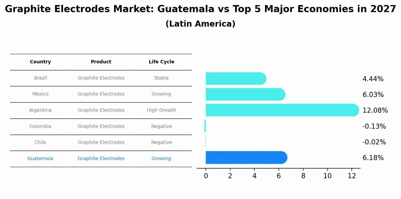 Graphite Electrodes Market: Guatemala vs Top 5 Major Economies in 2027 (Latin America)