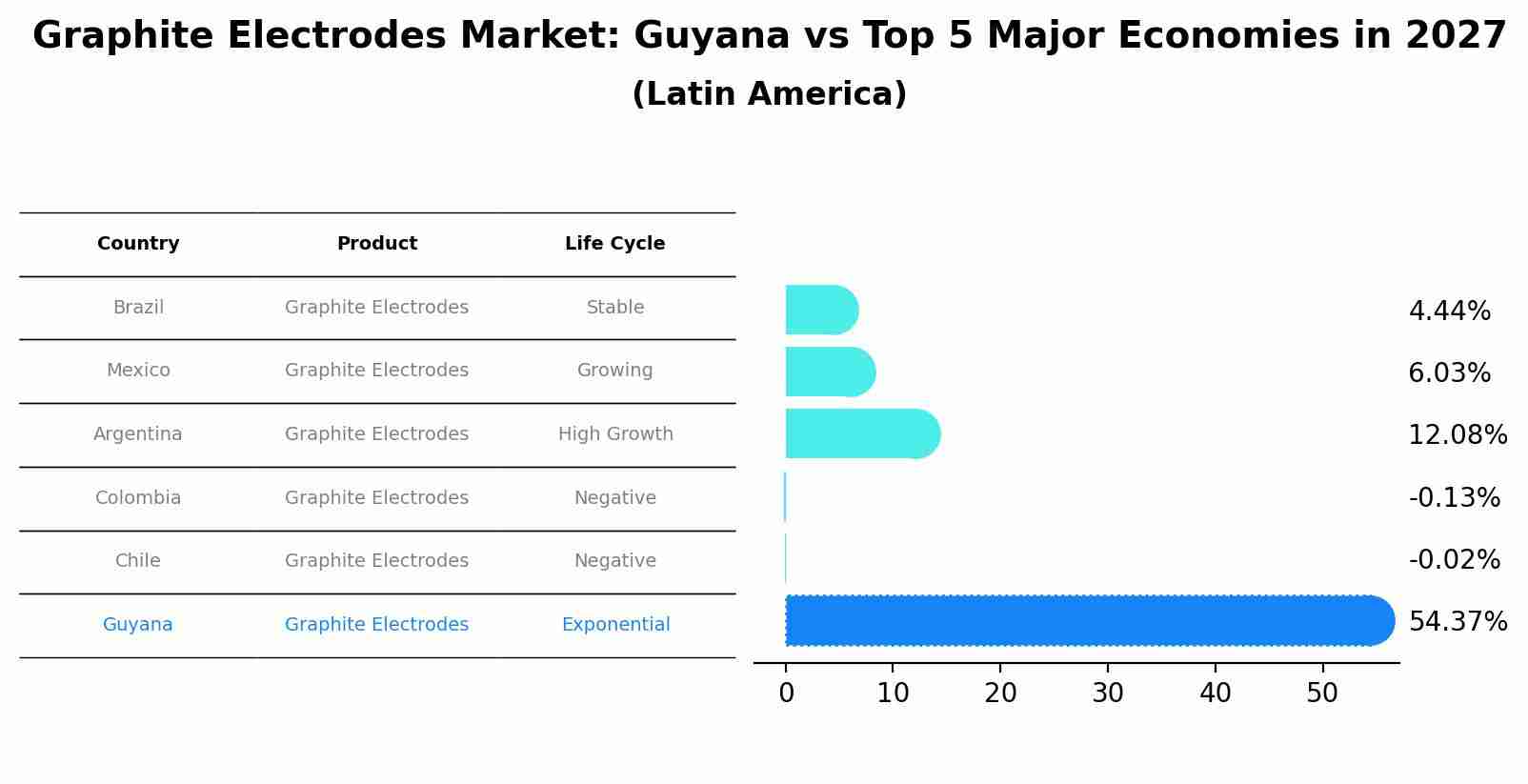 Graphite Electrodes Market: Guyana vs Top 5 Major Economies in 2027 (Latin America)