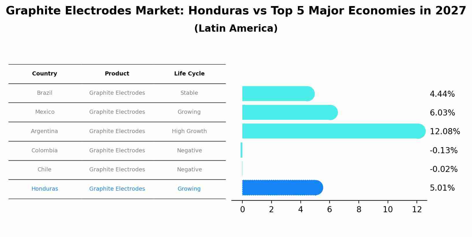 Graphite Electrodes Market: Honduras vs Top 5 Major Economies in 2027 (Latin America)
