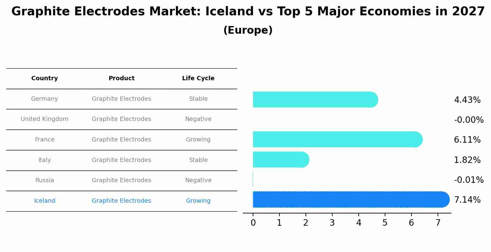 Graphite Electrodes Market: Iceland vs Top 5 Major Economies in 2027 (Europe)