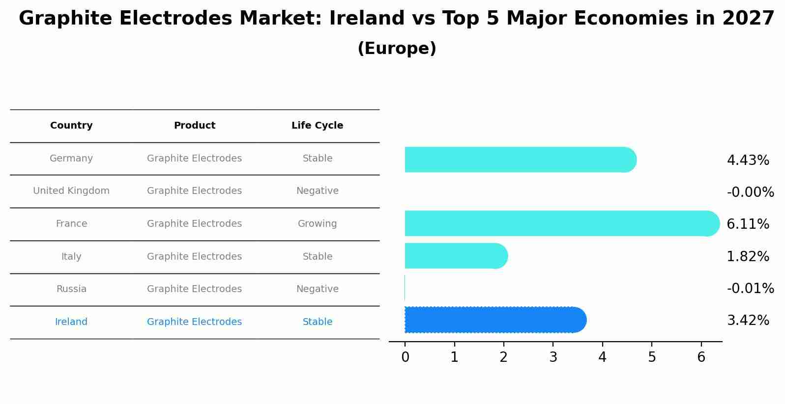 Graphite Electrodes Market: Ireland vs Top 5 Major Economies in 2027 (Europe)