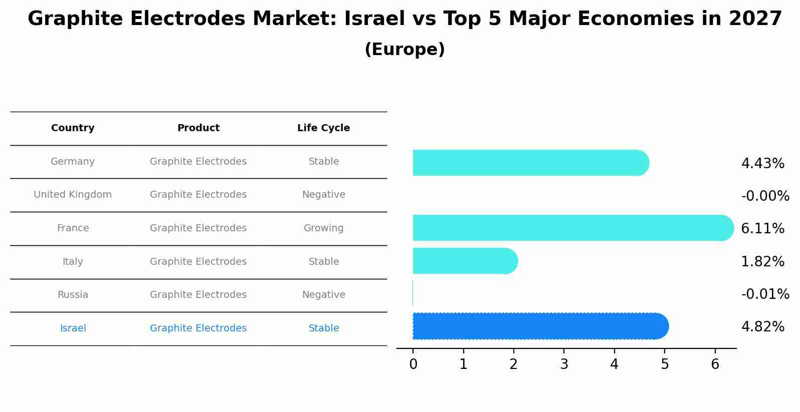 Graphite Electrodes Market: Israel vs Top 5 Major Economies in 2027 (Europe)