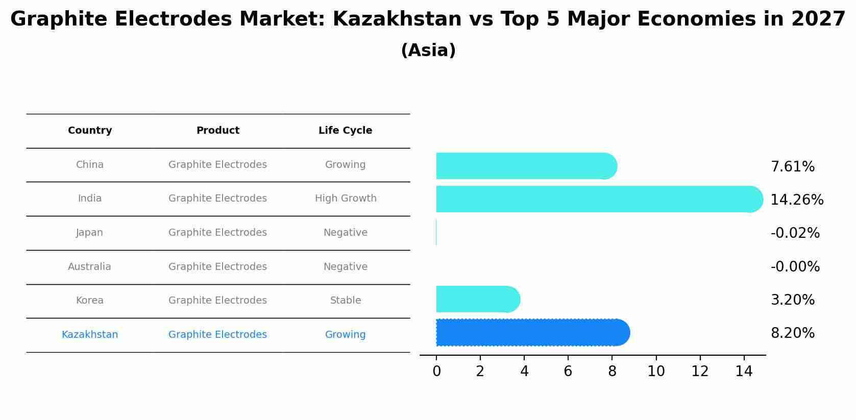 Graphite Electrodes Market: Kazakhstan vs Top 5 Major Economies in 2027 (Asia)