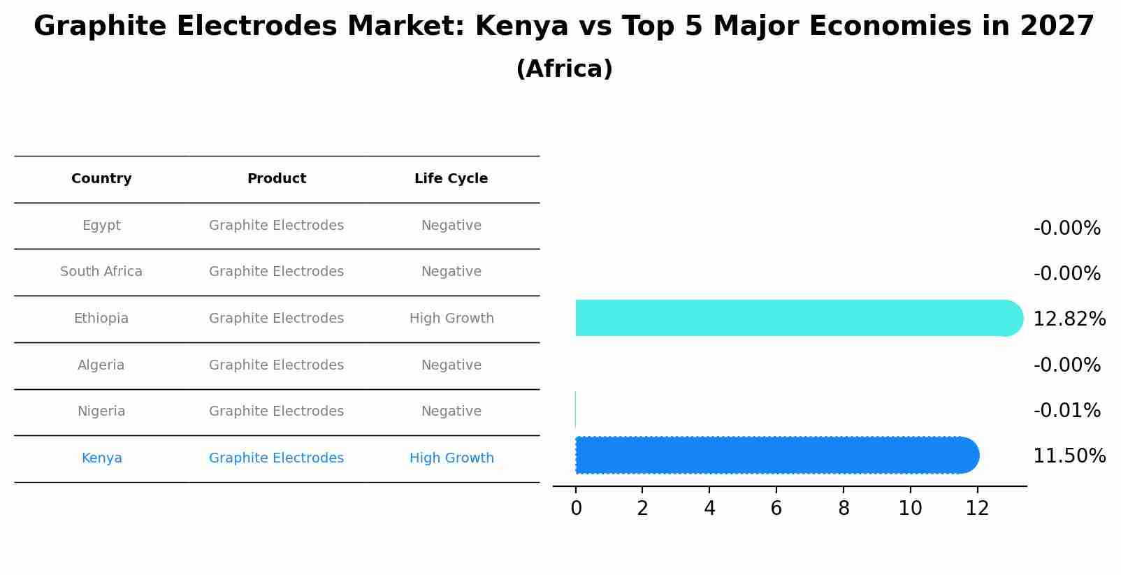 Graphite Electrodes Market: Kenya vs Top 5 Major Economies in 2027 (Africa)