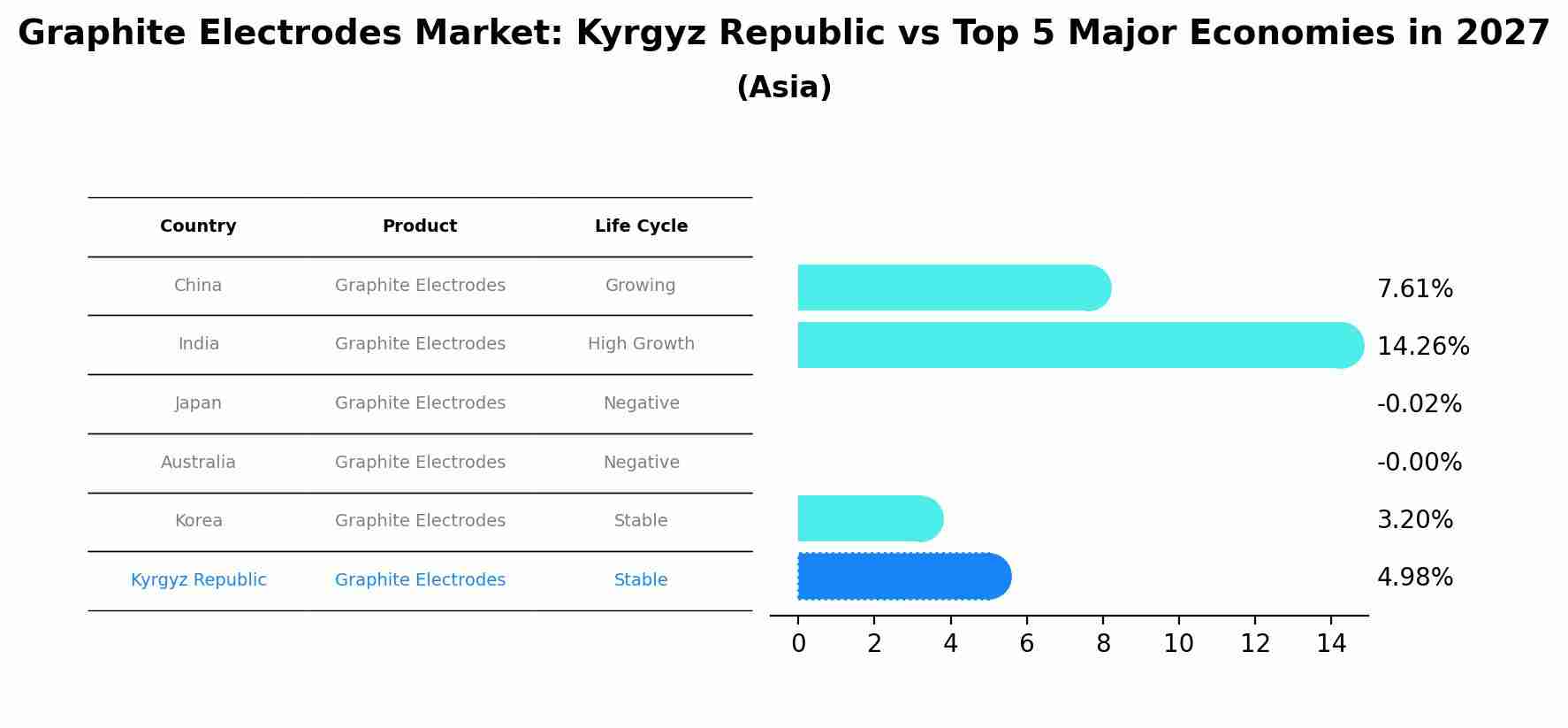Graphite Electrodes Market: Kyrgyz Republic vs Top 5 Major Economies in 2027 (Asia)
