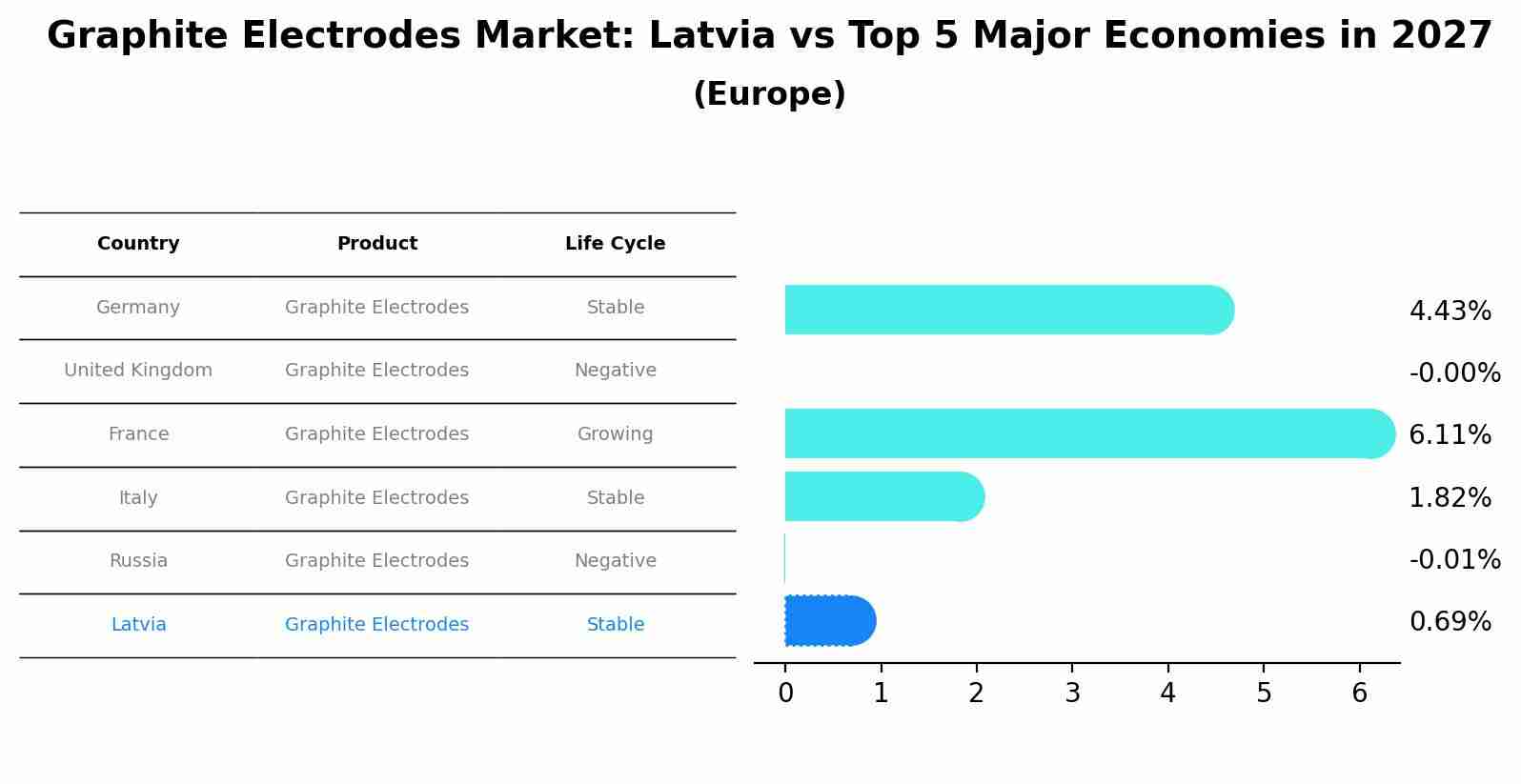 Graphite Electrodes Market: Latvia vs Top 5 Major Economies in 2027 (Europe)