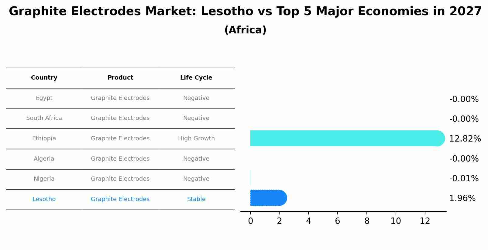 Graphite Electrodes Market: Lesotho vs Top 5 Major Economies in 2027 (Africa)