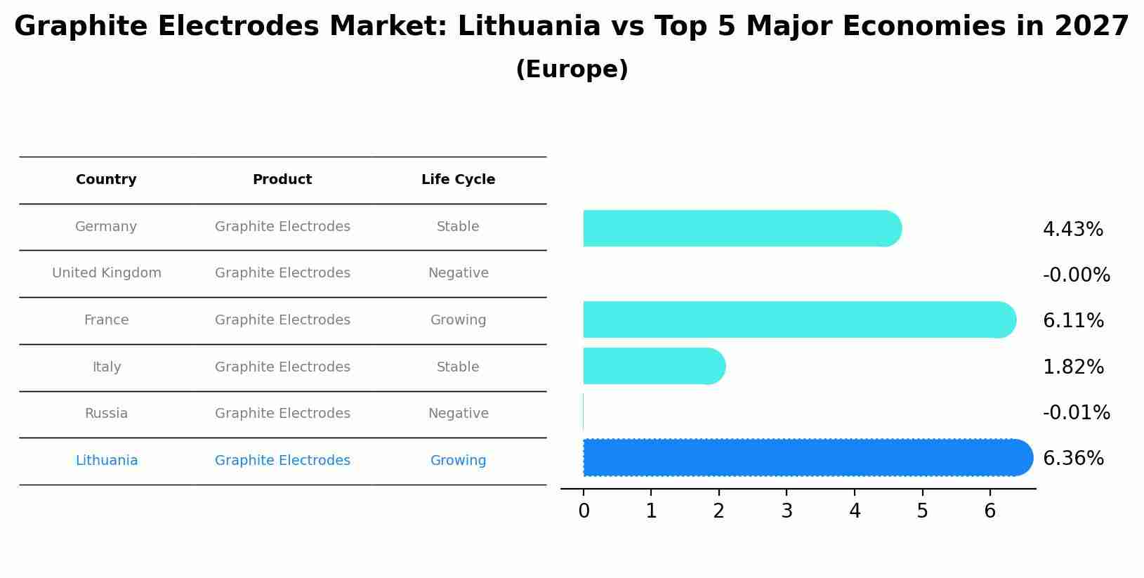 Graphite Electrodes Market: Lithuania vs Top 5 Major Economies in 2027 (Europe)