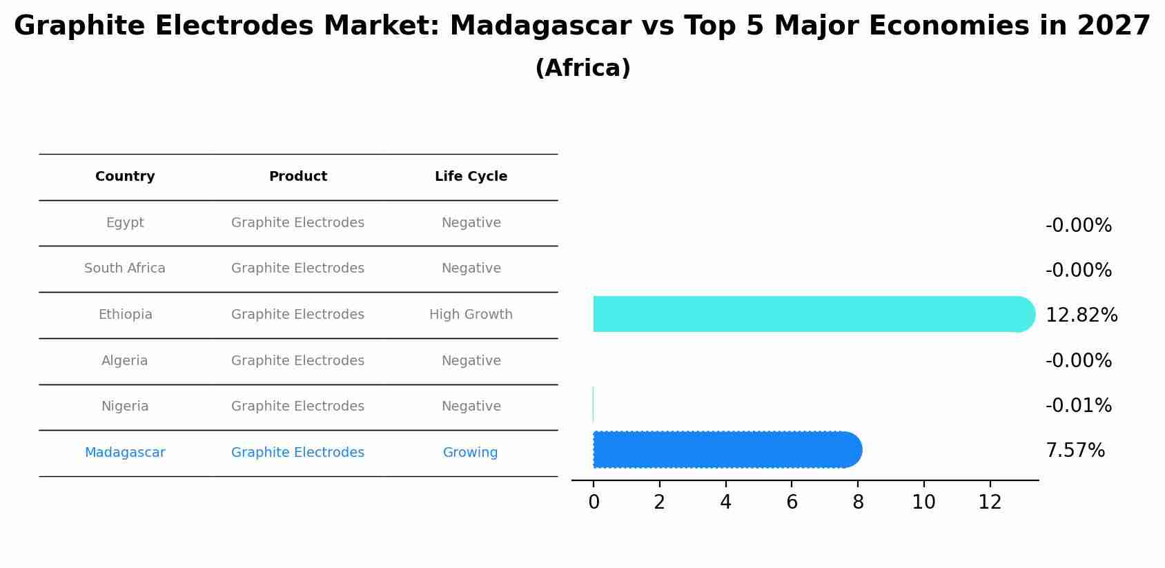 Graphite Electrodes Market: Madagascar vs Top 5 Major Economies in 2027 (Africa)