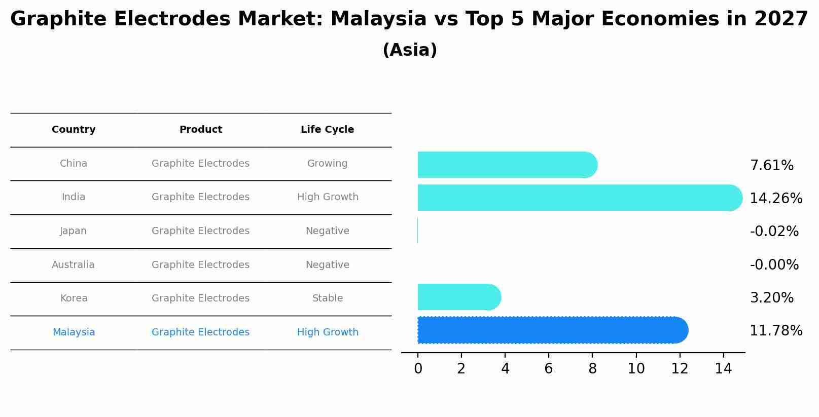 Graphite Electrodes Market: Malaysia vs Top 5 Major Economies in 2027 (Asia)