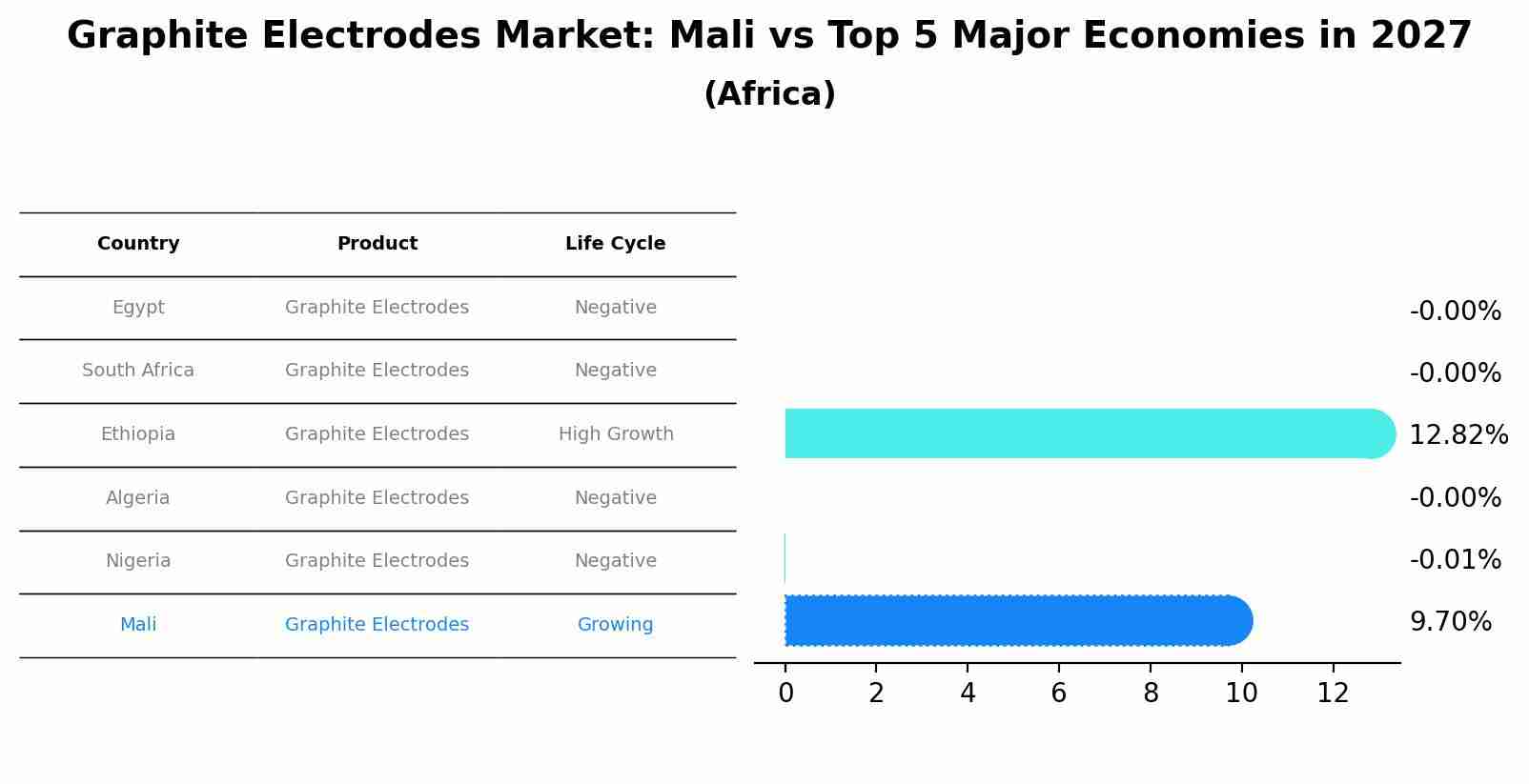 Graphite Electrodes Market: Mali vs Top 5 Major Economies in 2027 (Africa)