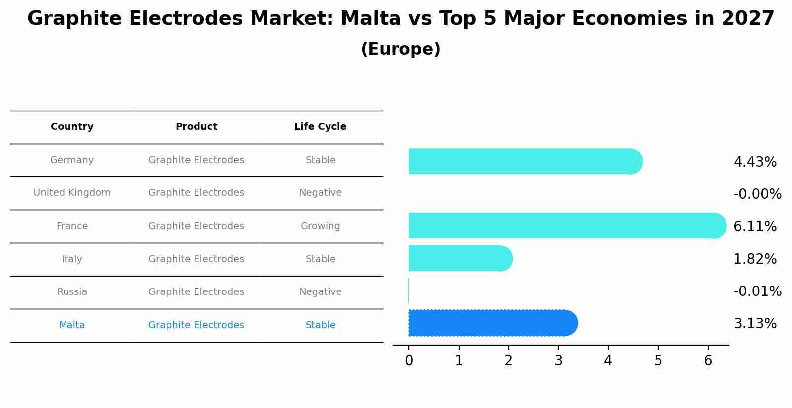 Graphite Electrodes Market: Malta vs Top 5 Major Economies in 2027 (Europe)