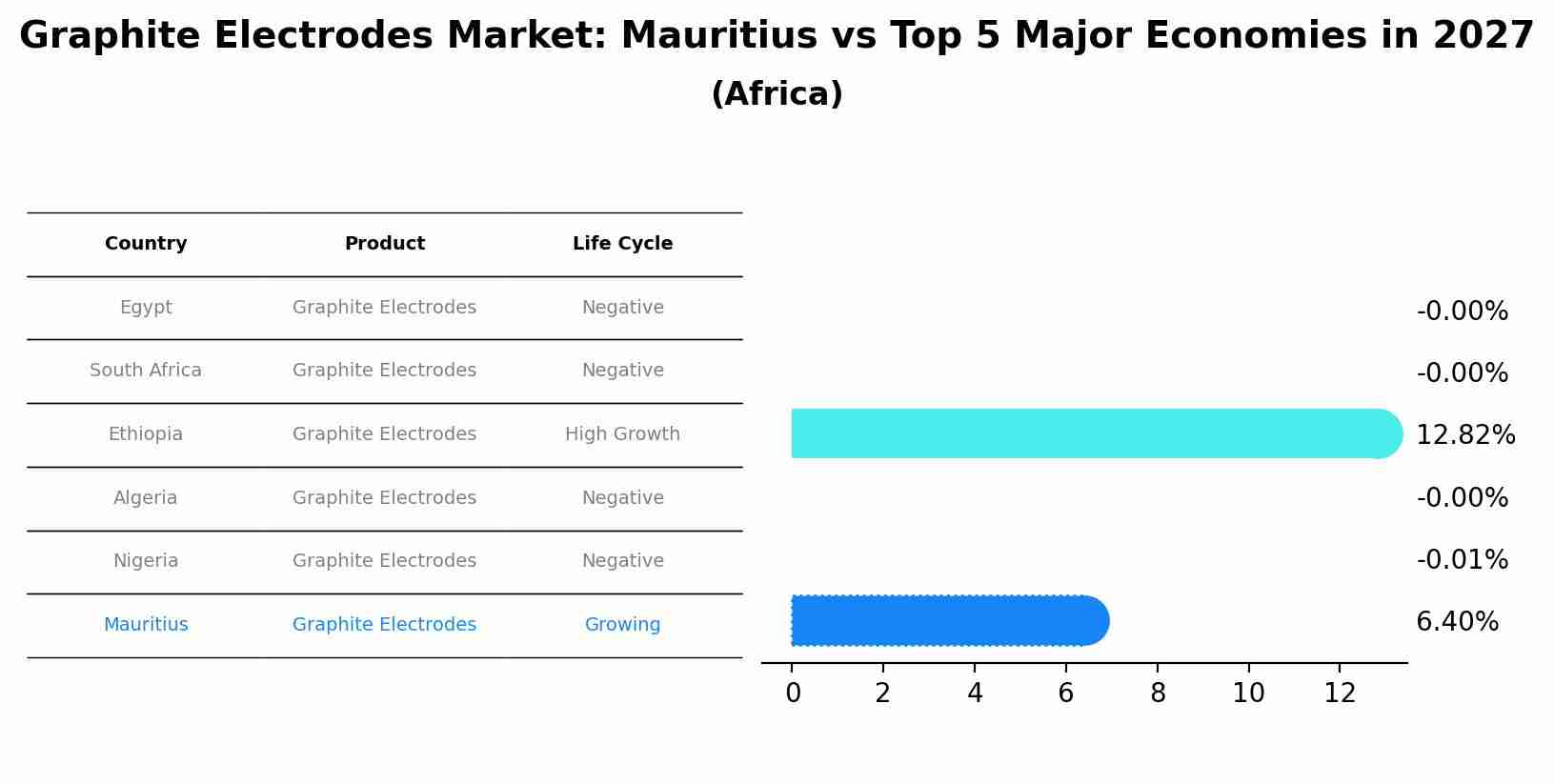 Graphite Electrodes Market: Mauritius vs Top 5 Major Economies in 2027 (Africa)