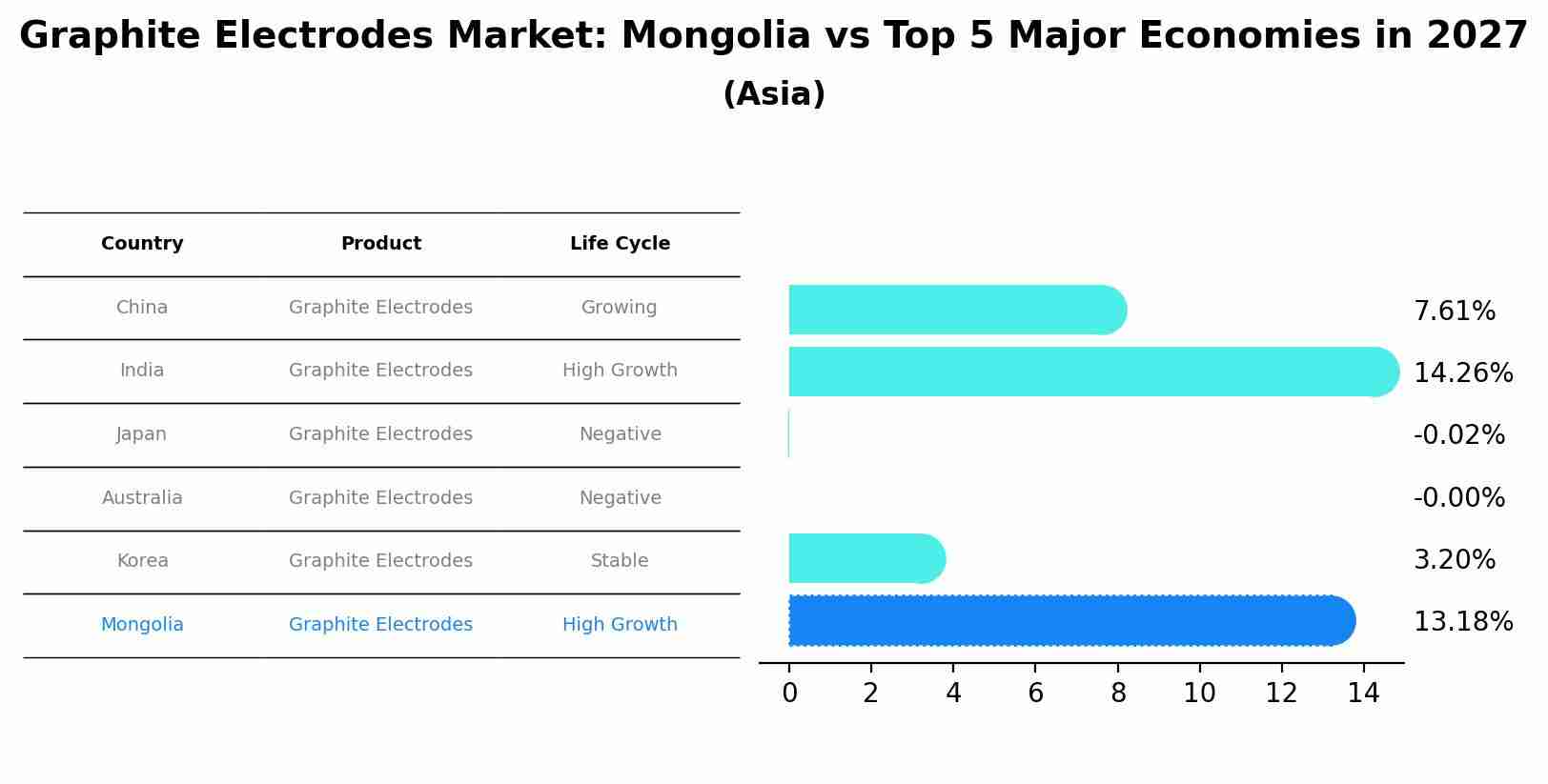 Graphite Electrodes Market: Mongolia vs Top 5 Major Economies in 2027 (Asia)