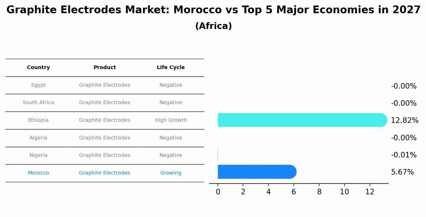Graphite Electrodes Market: Morocco vs Top 5 Major Economies in 2027 (Africa)