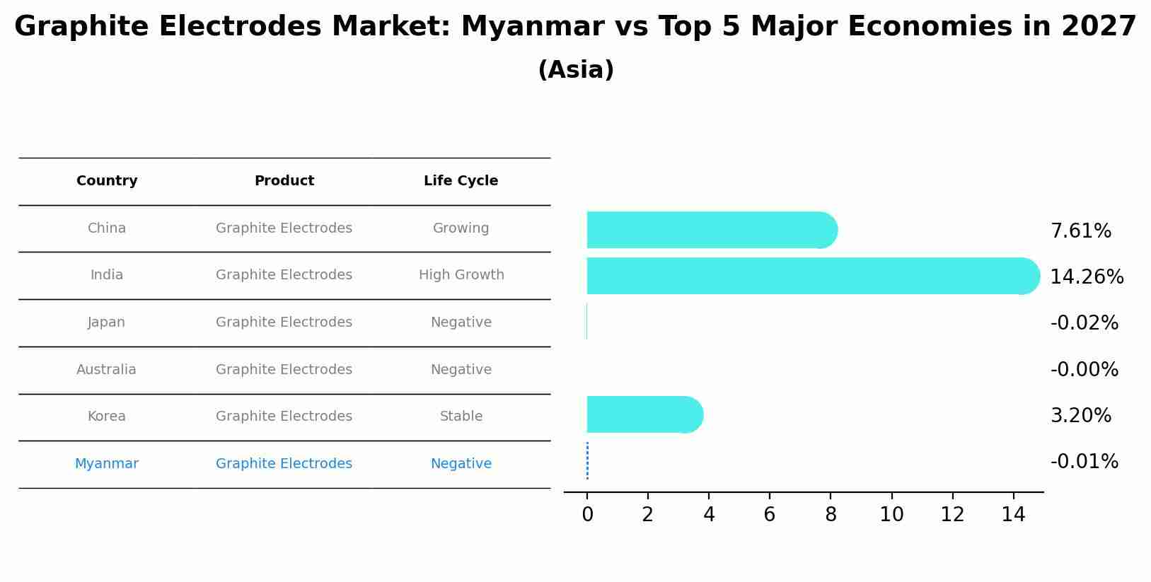 Graphite Electrodes Market: Myanmar vs Top 5 Major Economies in 2027 (Asia)