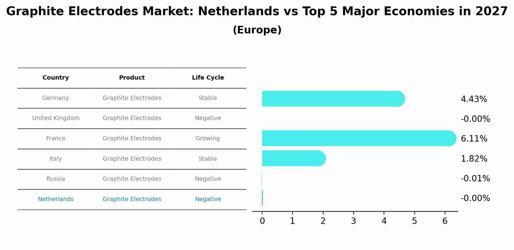 Graphite Electrodes Market: Netherlands vs Top 5 Major Economies in 2027 (Europe)