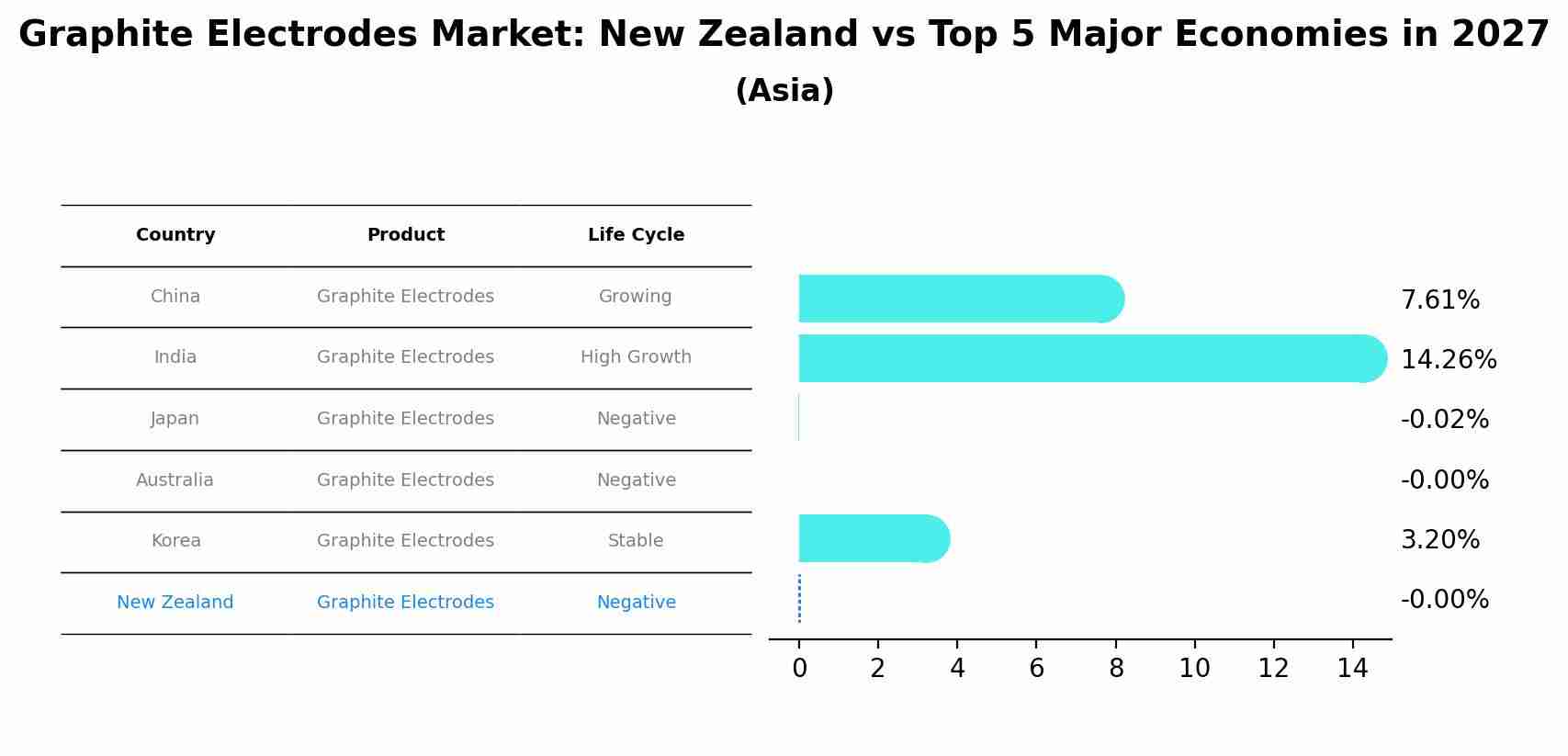 Graphite Electrodes Market: New Zealand vs Top 5 Major Economies in 2027 (Asia)