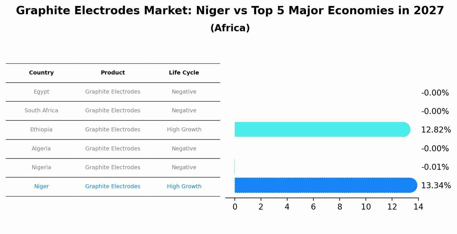 Graphite Electrodes Market: Niger vs Top 5 Major Economies in 2027 (Africa)