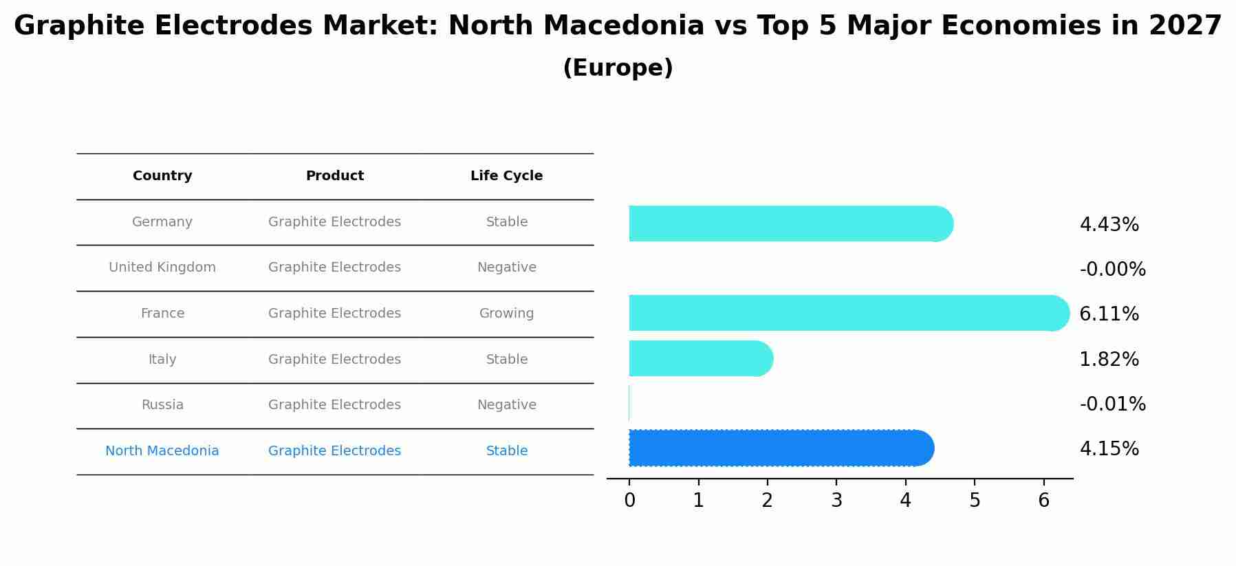 Graphite Electrodes Market: North Macedonia vs Top 5 Major Economies in 2027 (Europe)