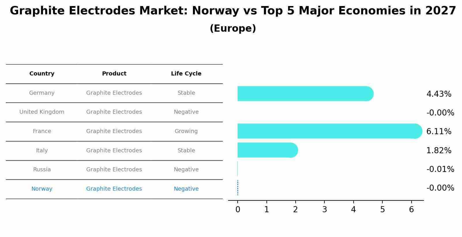 Graphite Electrodes Market: Norway vs Top 5 Major Economies in 2027 (Europe)