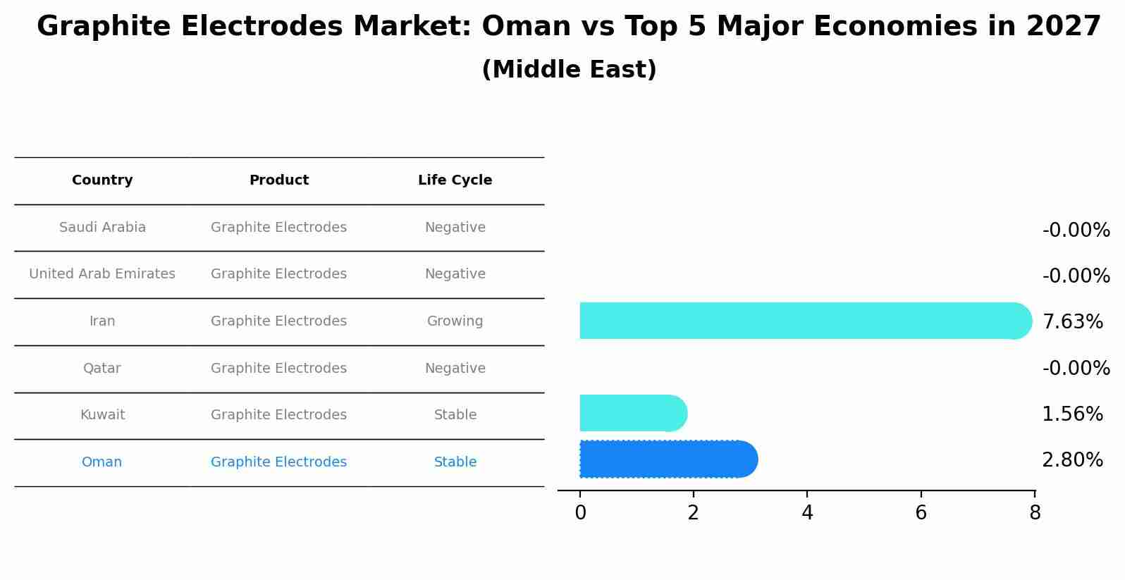 Graphite Electrodes Market: Oman vs Top 5 Major Economies in 2027 (Middle East)