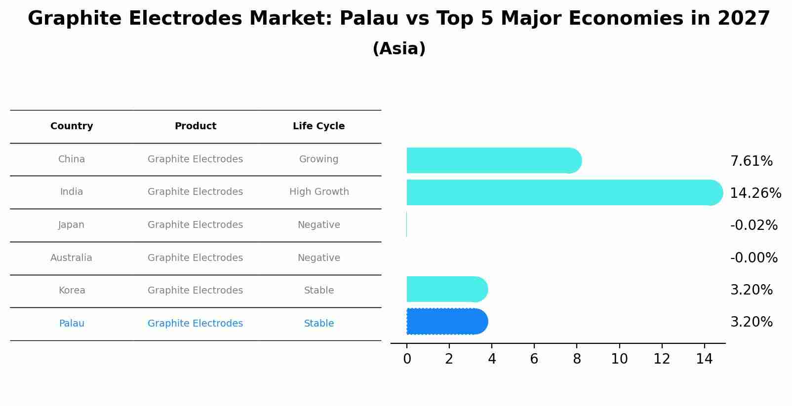 Graphite Electrodes Market: Palau vs Top 5 Major Economies in 2027 (Asia)