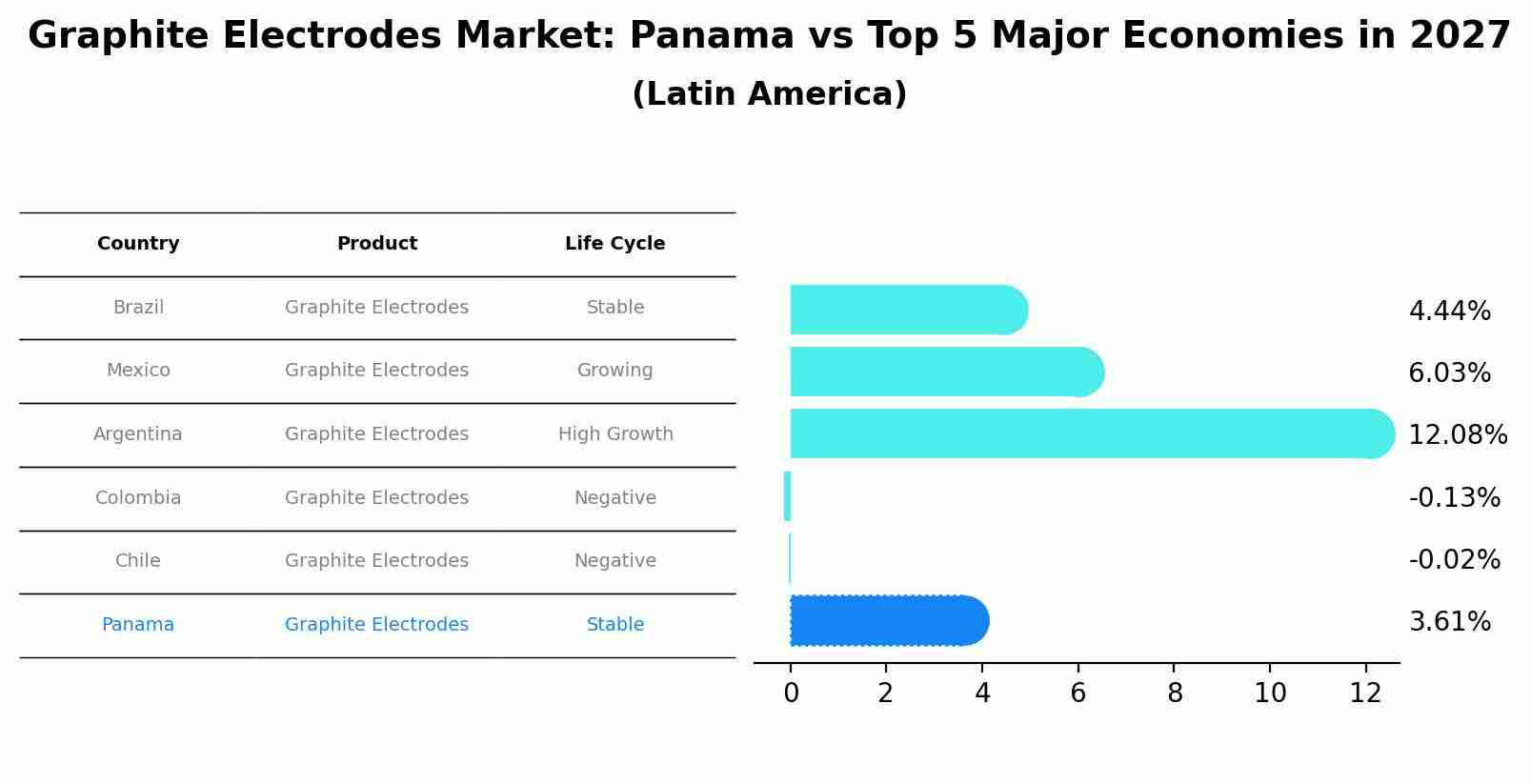 Graphite Electrodes Market: Panama vs Top 5 Major Economies in 2027 (Latin America)