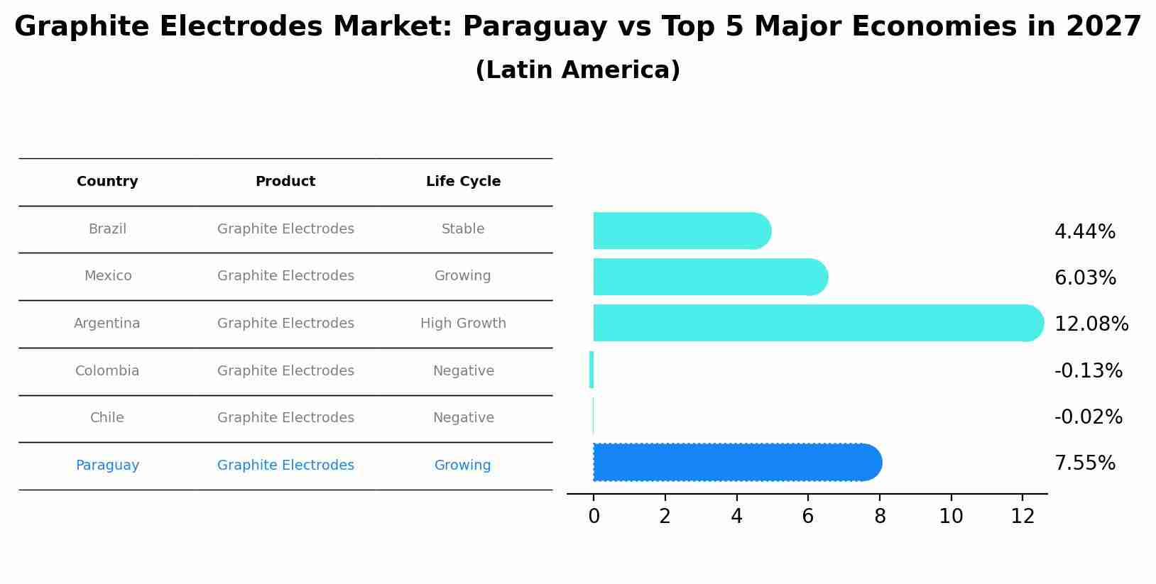 Graphite Electrodes Market: Paraguay vs Top 5 Major Economies in 2027 (Latin America)