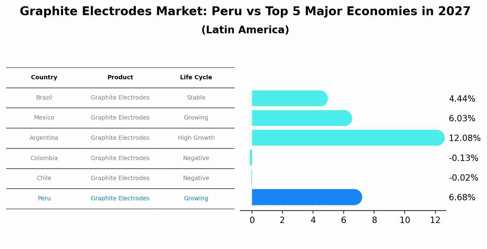 Graphite Electrodes Market: Peru vs Top 5 Major Economies in 2027 (Latin America)